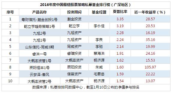 2016年度中国最稳股票策略私募基金排行榜