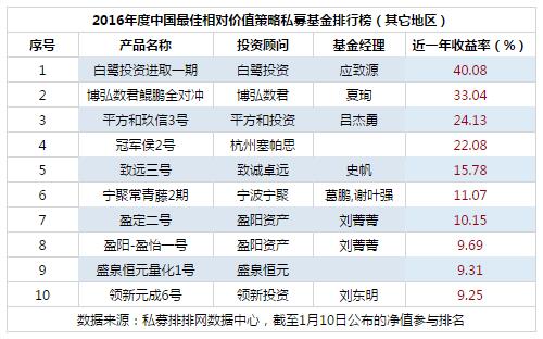 2016年度最佳相对价值策略私募基金排行榜