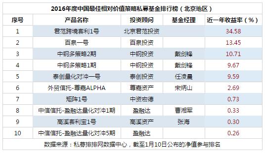 2016年度最佳相对价值策略私募基金排行榜