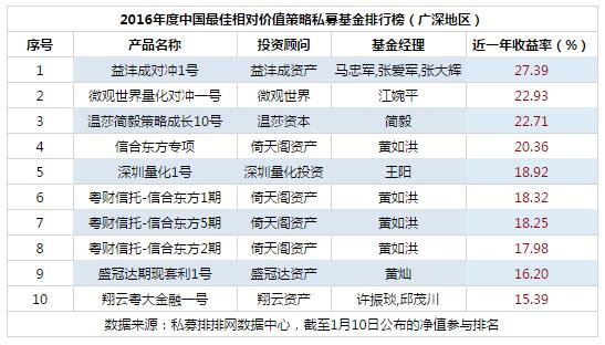 2016年度最佳相对价值策略私募基金排行榜