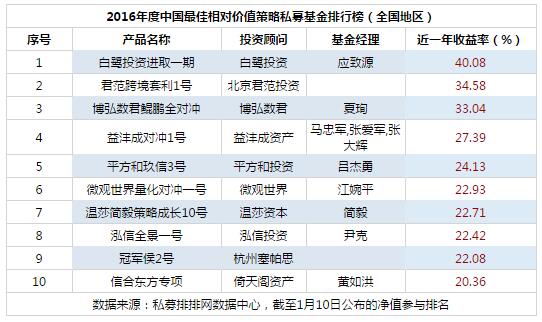 2016年度最佳相对价值策略私募基金排行榜