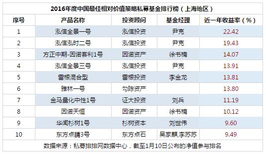 2016年度最佳相对价值策略私募基金排行榜