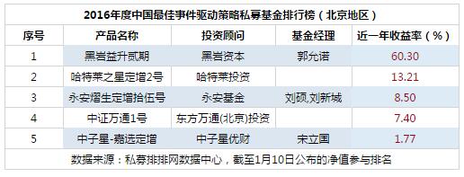 2016年度最佳事件驱动策略私募基金排行榜