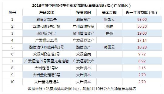 2016年度最佳事件驱动策略私募基金排行榜