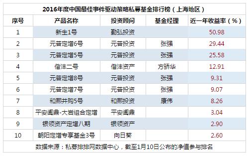 2016年度最佳事件驱动策略私募基金排行榜