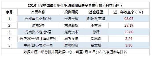 2016年度最佳事件驱动策略私募基金排行榜