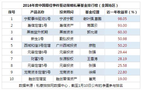 2016年度最佳事件驱动策略私募基金排行榜