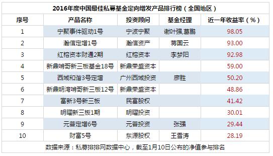 2016年度中国最佳私募基金定增产品排行榜