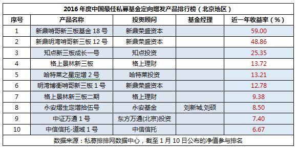 2016年度中国最佳私募基金定增产品排行榜