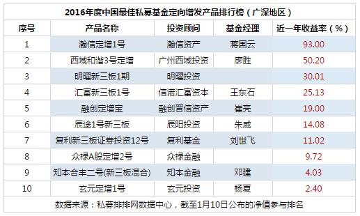 2016年度中国最佳私募基金定增产品排行榜