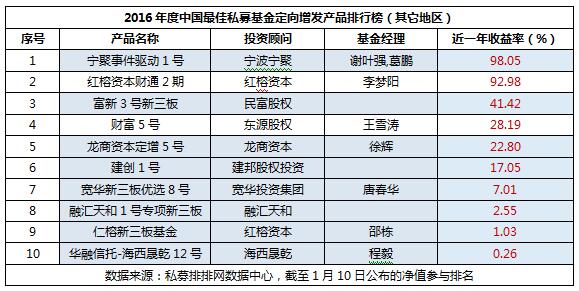 2016年度中国最佳私募基金定增产品排行榜