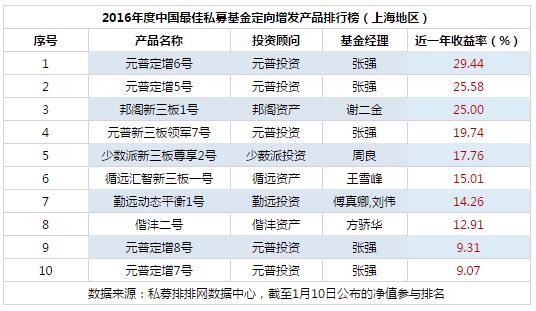 2016年度中国最佳私募基金定增产品排行榜