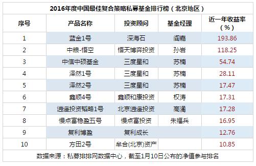 2016年度中国最佳复合策略私募基金排行榜