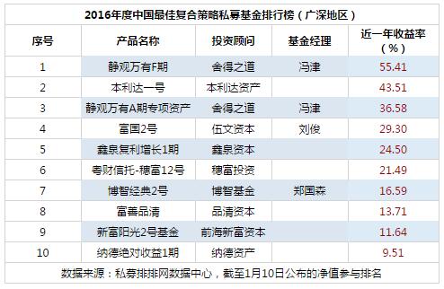 2016年度中国最佳复合策略私募基金排行榜