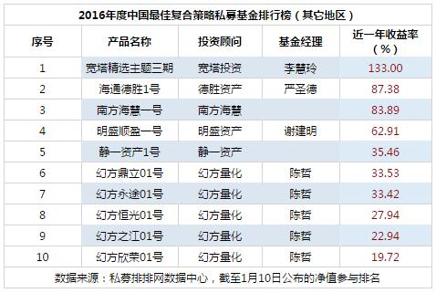 2016年度中国最佳复合策略私募基金排行榜