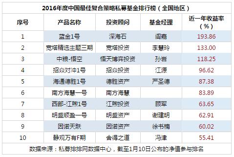 2016年度中国最佳复合策略私募基金排行榜