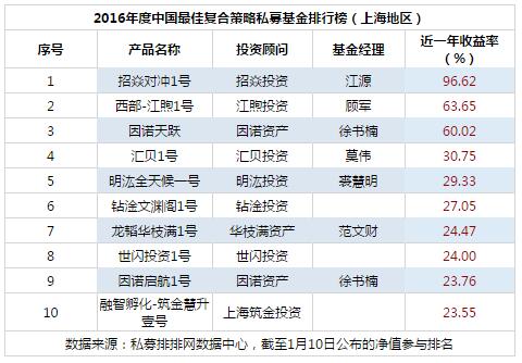 2016年度中国最佳复合策略私募基金排行榜