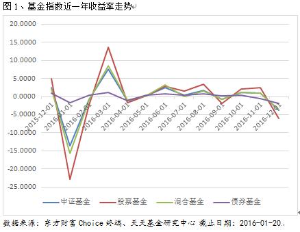 一周基金点评:平均业绩下滑 港股业绩领先