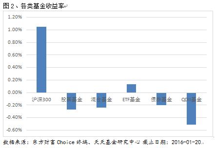 一周基金点评:平均业绩下滑 港股业绩领先