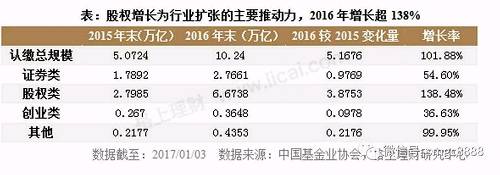 2016年共有6416只私募清盘