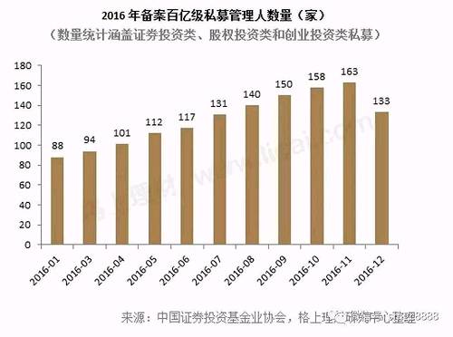 2016年共有6416只私募清盘