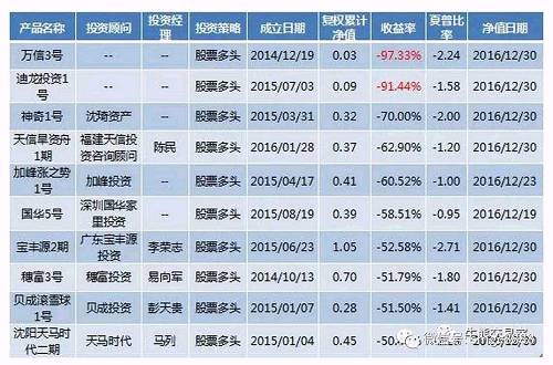 2016年共有6416只私募清盘