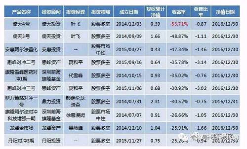 2016年共有6416只私募清盘