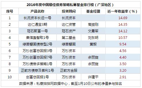 2016年度中国最佳债券策略私募基金排行榜