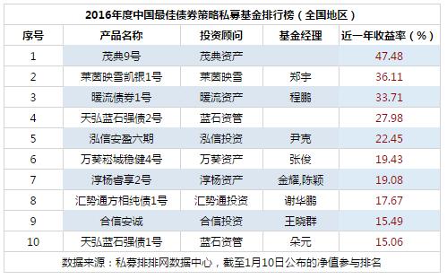 2016年度中国最佳债券策略私募基金排行榜