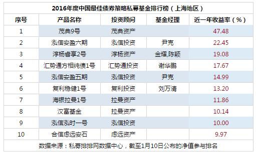 2016年度中国最佳债券策略私募基金排行榜