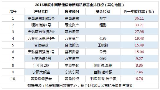 2016年度中国最佳债券策略私募基金排行榜