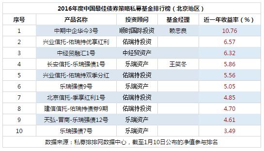 2016年度中国最佳债券策略私募基金排行榜