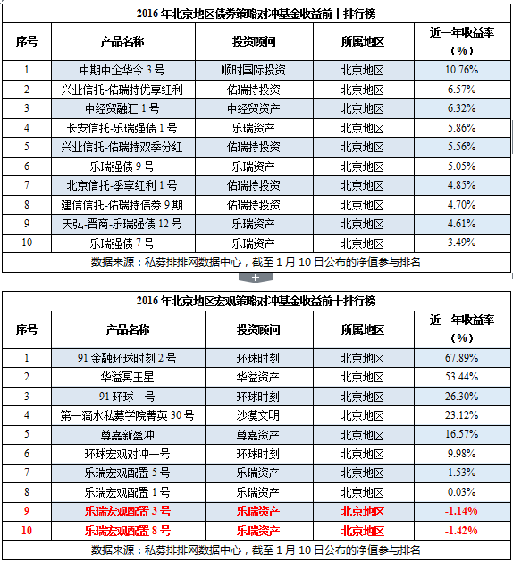 2016年度中国分地区私募排行榜