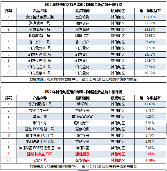 2016年度中国分地区私募排行榜