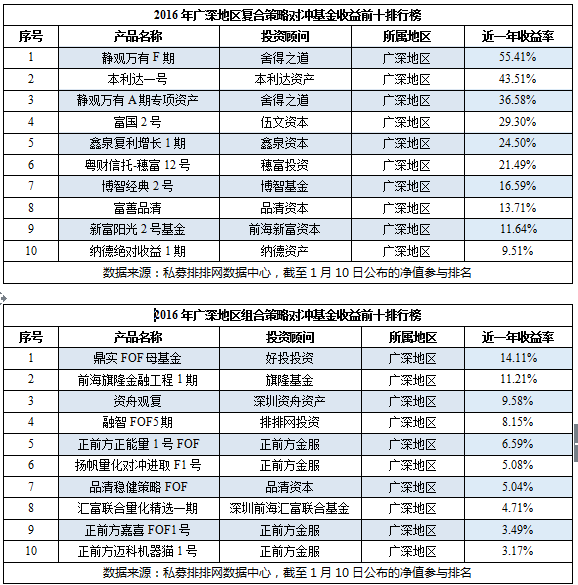 2016年度中国分地区私募排行榜