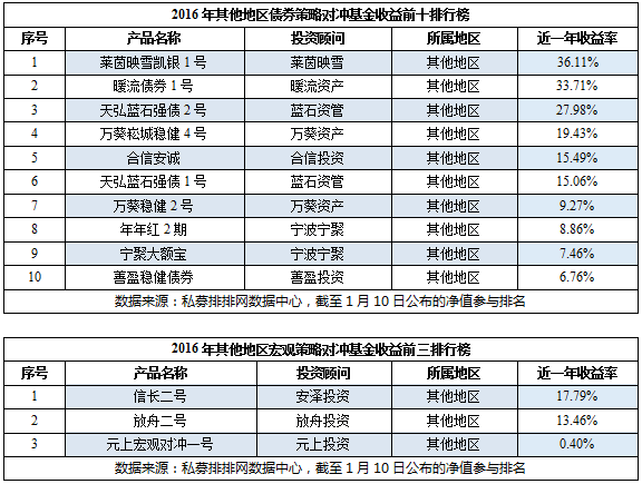 2016年度中国分地区私募排行榜