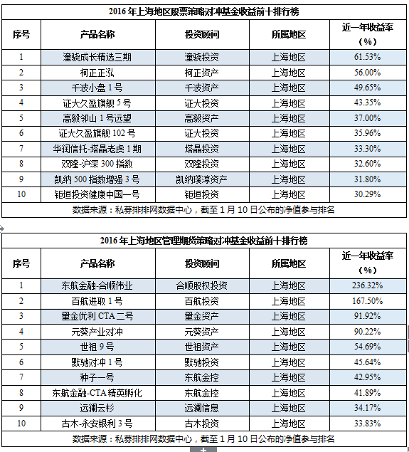 2016年度中国分地区私募排行榜