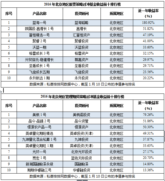 2016年度中国分地区私募排行榜