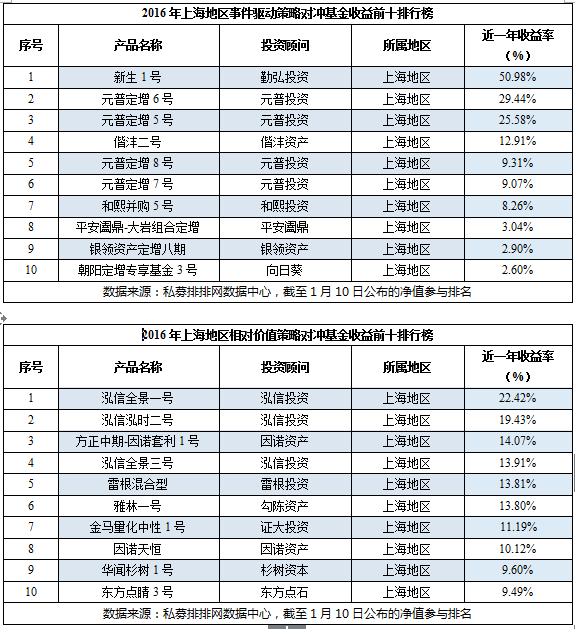 2016年度中国分地区私募排行榜