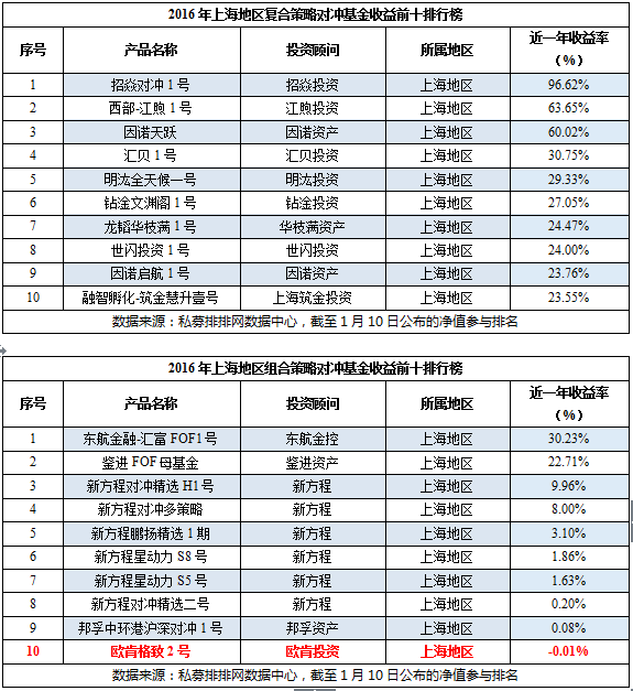 2016年度中国分地区私募排行榜