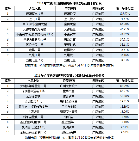 2016年度中国分地区私募排行榜