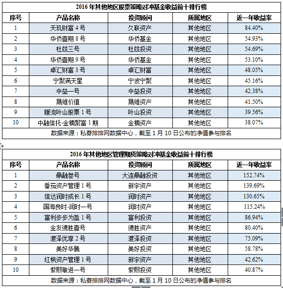 2016年度中国分地区私募排行榜