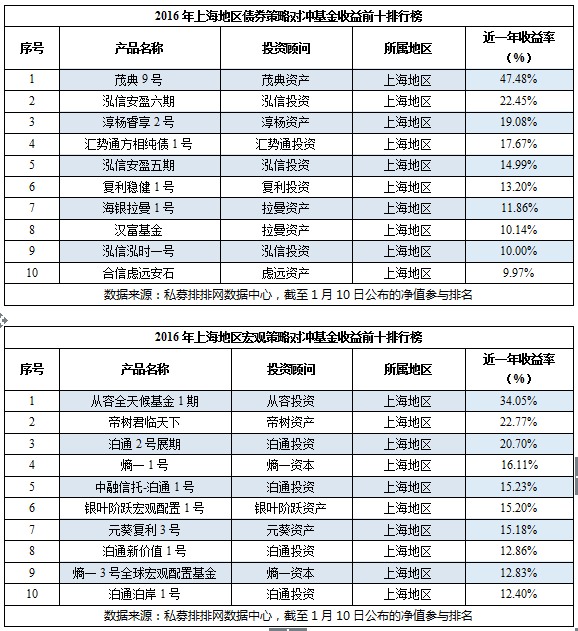 2016年度中国分地区私募排行榜