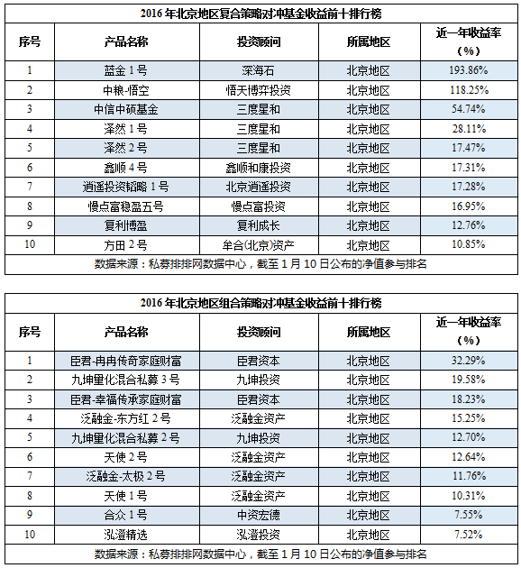 2016年度中国分地区私募排行榜