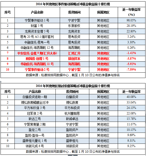 2016年度中国分地区私募排行榜