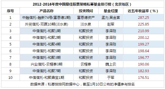 2016年度中国最佳股票策略私募基金排行榜