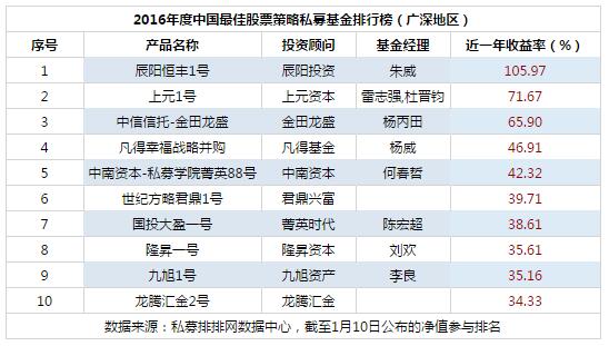 2016年度中国最佳股票策略私募基金排行榜