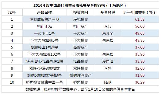 2016年度中国最佳股票策略私募基金排行榜