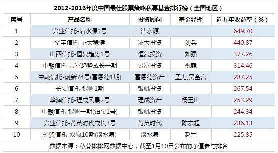 2016年度中国最佳股票策略私募基金排行榜