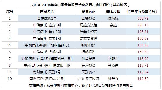 2016年度中国最佳股票策略私募基金排行榜